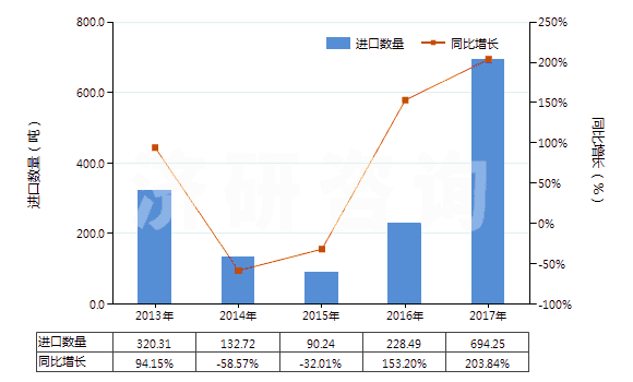 2013-2017年中國未硫化輪胎翻新用胎面補料胎條(HS40061000)進(jìn)口量及增速統(tǒng)計